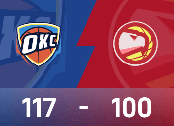NBA戰報：霍姆格倫31分12板，雷霆117-99輕取老鷹